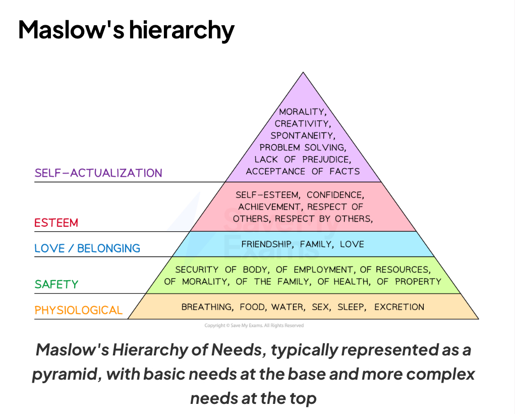 <p>Maslow’s hierarchy of needs is a theory of human motivation that outlines five tiers of human needs that must be met for individuals to reach their full potential</p><p></p>