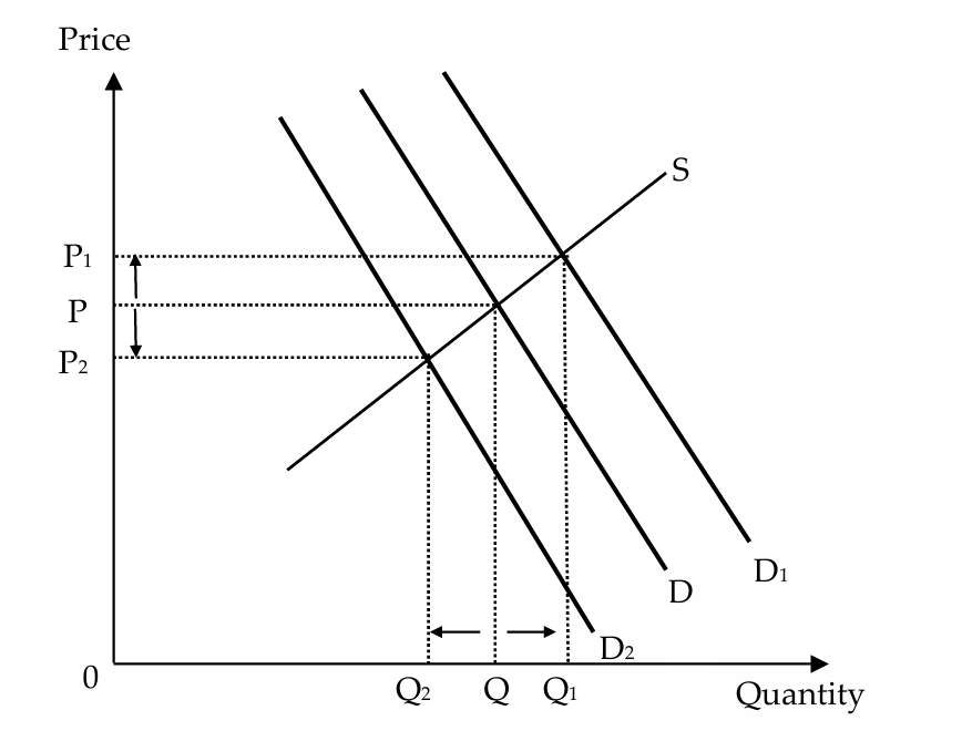 <p>a higher degree of substitutability/complementarity causes a greater change in the demand, and thus a larger change in the equilibrium price and quantity of the good when the price of its substitute/complement changes</p><ul><li><p>substitute: when there is an increase in the price of a substitute, the demand for the good increases (represented by a rightward shift of the demand curve from D to D1) ⇒ equilibrium price and quantity increase to P1 and Q1 respectively</p></li><li><p>complement: when there is an increase in the price of a complement, the demand for the good decreases (represented by a leftward shift of the demand curve from D to D2) ⇒ equilibrium price and quantity decreases to P2 and Q2 respectively</p></li></ul><p></p>