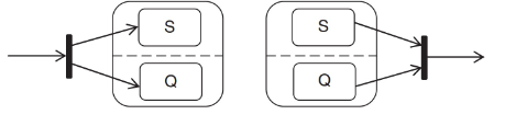 <p>Fork pseudostate splits a transition into two or more transitions terminating in target states in different orthogonal regions of a composite state. Cannot have guards or triggers.</p><p>Join pseudostate merges transitions to source states in different orthogonal regions of a composite state..</p>