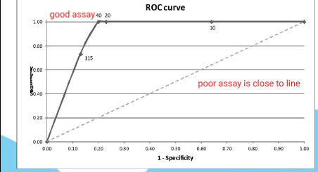 <p>Plot sensitivity vs PPV for different thresholds. Are under the curve helps to determine cut-offs.</p>