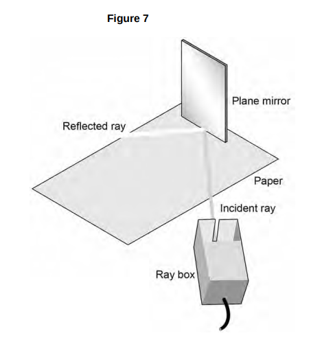 <p>Figure 7 shows the apparatus a student used to investigate the reflection of light by a plane mirror.</p><p>The student drew four ray diagrams for each angle of incidence.</p><p>The student measured the angle of reflection from each diagram.</p><p>Table 2 gives the student’s results.</p><table style="min-width: 125px;"><colgroup><col style="min-width: 25px;"><col style="min-width: 25px;"><col style="min-width: 25px;"><col style="min-width: 25px;"><col style="min-width: 25px;"></colgroup><tbody><tr><td colspan="1" rowspan="1" style="border-width: 1pt; border-style: solid; border-color: rgb(0, 0, 0); vertical-align: top; padding: 5pt; overflow: hidden; overflow-wrap: break-word;"><p></p></td><td colspan="4" rowspan="1" style="border-width: 1pt; border-style: solid; border-color: rgb(0, 0, 0); vertical-align: top; padding: 5pt; overflow: hidden; overflow-wrap: break-word;"><p><span style="background-color: transparent;">Angle of reflection</span></p></td></tr><tr><td colspan="1" rowspan="1" style="border-width: 1pt; border-style: solid; border-color: rgb(0, 0, 0); vertical-align: top; padding: 5pt; overflow: hidden; overflow-wrap: break-word;"><p><span style="background-color: transparent;">Angle of incidence</span></p></td><td colspan="1" rowspan="1" style="border-width: 1pt; border-style: solid; border-color: rgb(0, 0, 0); vertical-align: top; padding: 5pt; overflow: hidden; overflow-wrap: break-word;"><p><span style="background-color: transparent;">Test 1</span></p></td><td colspan="1" rowspan="1" style="border-width: 1pt; border-style: solid; border-color: rgb(0, 0, 0); vertical-align: top; padding: 5pt; overflow: hidden; overflow-wrap: break-word;"><p><span style="background-color: transparent;">Test 2</span></p></td><td colspan="1" rowspan="1" style="border-width: 1pt; border-style: solid; border-color: rgb(0, 0, 0); vertical-align: top; padding: 5pt; overflow: hidden; overflow-wrap: break-word;"><p><span style="background-color: transparent;">Test 3</span></p></td><td colspan="1" rowspan="1" style="border-width: 1pt; border-style: solid; border-color: rgb(0, 0, 0); vertical-align: top; padding: 5pt; overflow: hidden; overflow-wrap: break-word;"><p><span style="background-color: transparent;">Test 4</span></p></td></tr><tr><td colspan="1" rowspan="1" style="border-width: 1pt; border-style: solid; border-color: rgb(0, 0, 0); vertical-align: top; padding: 5pt; overflow: hidden; overflow-wrap: break-word;"><p><span style="background-color: transparent;">20</span></p></td><td colspan="1" rowspan="1" style="border-width: 1pt; border-style: solid; border-color: rgb(0, 0, 0); vertical-align: top; padding: 5pt; overflow: hidden; overflow-wrap: break-word;"><p><span style="background-color: transparent;">19</span></p></td><td colspan="1" rowspan="1" style="border-width: 1pt; border-style: solid; border-color: rgb(0, 0, 0); vertical-align: top; padding: 5pt; overflow: hidden; overflow-wrap: break-word;"><p><span style="background-color: transparent;">22</span></p></td><td colspan="1" rowspan="1" style="border-width: 1pt; border-style: solid; border-color: rgb(0, 0, 0); vertical-align: top; padding: 5pt; overflow: hidden; overflow-wrap: break-word;"><p><span style="background-color: transparent;">20</span></p></td><td colspan="1" rowspan="1" style="border-width: 1pt; border-style: solid; border-color: rgb(0, 0, 0); vertical-align: top; padding: 5pt; overflow: hidden; overflow-wrap: break-word;"><p><span style="background-color: transparent;">19</span></p></td></tr><tr><td colspan="1" rowspan="1" style="border-width: 1pt; border-style: solid; border-color: rgb(0, 0, 0); vertical-align: top; padding: 5pt; overflow: hidden; overflow-wrap: break-word;"><p><span style="background-color: transparent;">30</span></p></td><td colspan="1" rowspan="1" style="border-width: 1pt; border-style: solid; border-color: rgb(0, 0, 0); vertical-align: top; padding: 5pt; overflow: hidden; overflow-wrap: break-word;"><p><span style="background-color: transparent;">31</span></p></td><td colspan="1" rowspan="1" style="border-width: 1pt; border-style: solid; border-color: rgb(0, 0, 0); vertical-align: top; padding: 5pt; overflow: hidden; overflow-wrap: break-word;"><p><span style="background-color: transparent;">28</span></p></td><td colspan="1" rowspan="1" style="border-width: 1pt; border-style: solid; border-color: rgb(0, 0, 0); vertical-align: top; padding: 5pt; overflow: hidden; overflow-wrap: break-word;"><p><span style="background-color: transparent;">32</span></p></td><td colspan="1" rowspan="1" style="border-width: 1pt; border-style: solid; border-color: rgb(0, 0, 0); vertical-align: top; padding: 5pt; overflow: hidden; overflow-wrap: break-word;"><p><span style="background-color: transparent;">30</span></p></td></tr><tr><td colspan="1" rowspan="1" style="border-width: 1pt; border-style: solid; border-color: rgb(0, 0, 0); vertical-align: top; padding: 5pt; overflow: hidden; overflow-wrap: break-word;"><p><span style="background-color: transparent;">40</span></p></td><td colspan="1" rowspan="1" style="border-width: 1pt; border-style: solid; border-color: rgb(0, 0, 0); vertical-align: top; padding: 5pt; overflow: hidden; overflow-wrap: break-word;"><p><span style="background-color: transparent;">42</span></p></td><td colspan="1" rowspan="1" style="border-width: 1pt; border-style: solid; border-color: rgb(0, 0, 0); vertical-align: top; padding: 5pt; overflow: hidden; overflow-wrap: break-word;"><p><span style="background-color: transparent;">40</span></p></td><td colspan="1" rowspan="1" style="border-width: 1pt; border-style: solid; border-color: rgb(0, 0, 0); vertical-align: top; padding: 5pt; overflow: hidden; overflow-wrap: break-word;"><p><span style="background-color: transparent;">43</span></p></td><td colspan="1" rowspan="1" style="border-width: 1pt; border-style: solid; border-color: rgb(0, 0, 0); vertical-align: top; padding: 5pt; overflow: hidden; overflow-wrap: break-word;"><p><span style="background-color: transparent;">41</span></p></td></tr><tr><td colspan="1" rowspan="1" style="border-width: 1pt; border-style: solid; border-color: rgb(0, 0, 0); vertical-align: top; padding: 5pt; overflow: hidden; overflow-wrap: break-word;"><p><span style="background-color: transparent;">50</span></p></td><td colspan="1" rowspan="1" style="border-width: 1pt; border-style: solid; border-color: rgb(0, 0, 0); vertical-align: top; padding: 5pt; overflow: hidden; overflow-wrap: break-word;"><p><span style="background-color: transparent;">56</span></p></td><td colspan="1" rowspan="1" style="border-width: 1pt; border-style: solid; border-color: rgb(0, 0, 0); vertical-align: top; padding: 5pt; overflow: hidden; overflow-wrap: break-word;"><p><span style="background-color: transparent;">49</span></p></td><td colspan="1" rowspan="1" style="border-width: 1pt; border-style: solid; border-color: rgb(0, 0, 0); vertical-align: top; padding: 5pt; overflow: hidden; overflow-wrap: break-word;"><p><span style="background-color: transparent;">53</span></p></td><td colspan="1" rowspan="1" style="border-width: 1pt; border-style: solid; border-color: rgb(0, 0, 0); vertical-align: top; padding: 5pt; overflow: hidden; overflow-wrap: break-word;"><p><span style="background-color: transparent;">46</span></p></td></tr></tbody></table><p>For each angle of incidence, the angle of reflection has a range of values. </p><p>This is caused by an error.</p><p><strong><mark data-color="yellow" style="background-color: yellow; color: inherit;">Suggest</mark> what the student may have done during the investigation to cause each angle of reflection to have a range of values. [1 mark]</strong></p>
