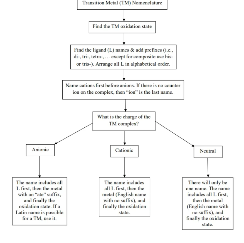 <ul><li><p>1.cations named 1st, then anions</p></li><li><p>2. ligands named using:</p></li><li><p>-ide → -o</p></li><li><p>-ite → -ito</p></li><li><p>- ate → -ato</p></li><li><p>3. number of ligands is named by prefix (mono, bi, tri, tetra, penta, hexa)</p></li><li><p>Composite ligands - contain prefixes in its name (complicated ligands) but not all polyd ligands r composite,. YOU WILL HAVE TO USE composted PREFIXES EN,OX, ACAC AND EDTA</p></li><li><p>4. When naming complex ion, ligands are named alphabetically in order 1st (not including prefix) AND THEN the metal with ox state is named last</p></li><li><p>A. if complex ion is an anion, metal nust be named in latin (if possible) with the suffix - ate. latin stem in table below</p></li><li><p>(Iron - ferrate, Copper - cuprate, Tin - stannate, Silver Argentate, lead - plumbate, Gold - Aurate)</p></li><li><p>b. if complex ion is cation, metal is named english with no additional suffix</p></li><li><p>5. When writing a formula: list ligands in abc order</p></li></ul><p></p>