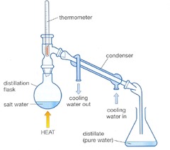 <p>Either:</p><p>Semi-micro distillation apparatus</p><p>Quickfit apparatus (pear-shaped / round-bottomed flask, liebig condenser, collection vessel, thermometer)</p>