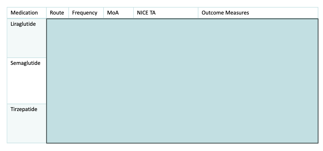 <p>Fill in the missing gaps in the table. </p>