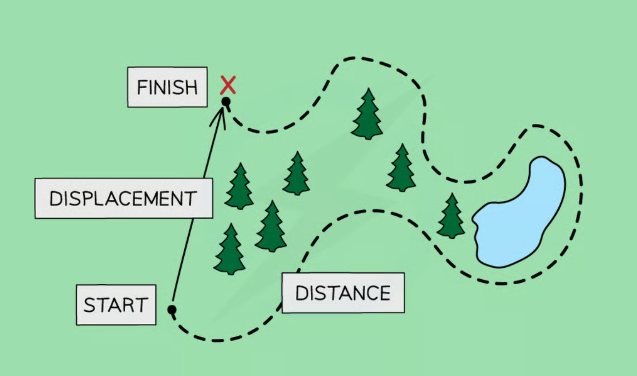 <p>Displacement is the length and direction of a straight line drawn from the start point to the end point</p>