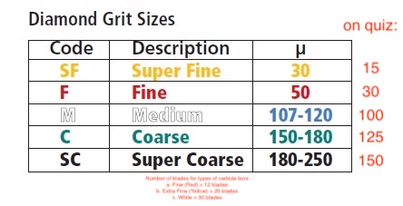 <p>Diamond bur grit sizes: The finer the grit, the <strong>_</strong> number in microns.</p>