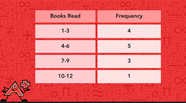 <p>Frequency/Frequency table</p>