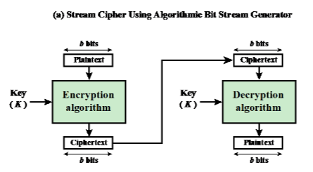 <p>Block Cipher</p>