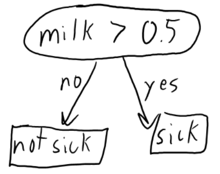 <p>simple decision tree with 1 splitting rule based on thresholding 1 feature</p>