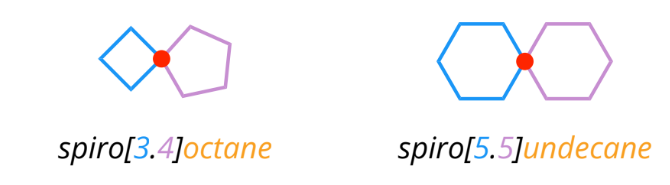 <ul><li><p>compounds with two rings connected by a single carbon</p></li><li><p>spiro[#,#]alkane</p></li><li><p>count number of carbons in each ring except the spiro center, list numbers lowest to highest inside the bracket, what alkane parent chain name after the bracket</p></li></ul><p></p>