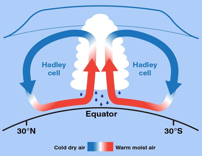 <p>air pick up heat from warm ground → ↑ &amp; cools → rains </p><ul><li><p>collisions of air currents → ↑ air </p><ul><li><p>rising air → cools air </p></li></ul></li><li><p>cool air → rainfall </p><ul><li><p>warm air holds ↑ water vapor </p></li></ul></li></ul><p></p>
