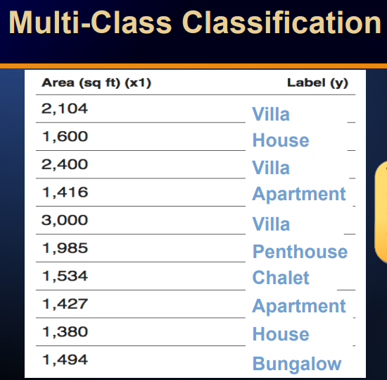 <p>not just yes/no, but more classes</p>