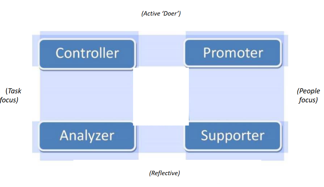 <p>controller + supporter</p><p>promoter + analyzer</p><p>controller + analyzer</p><p>promoter + supporter</p><p>(whichever 2 are opposite from them)</p>