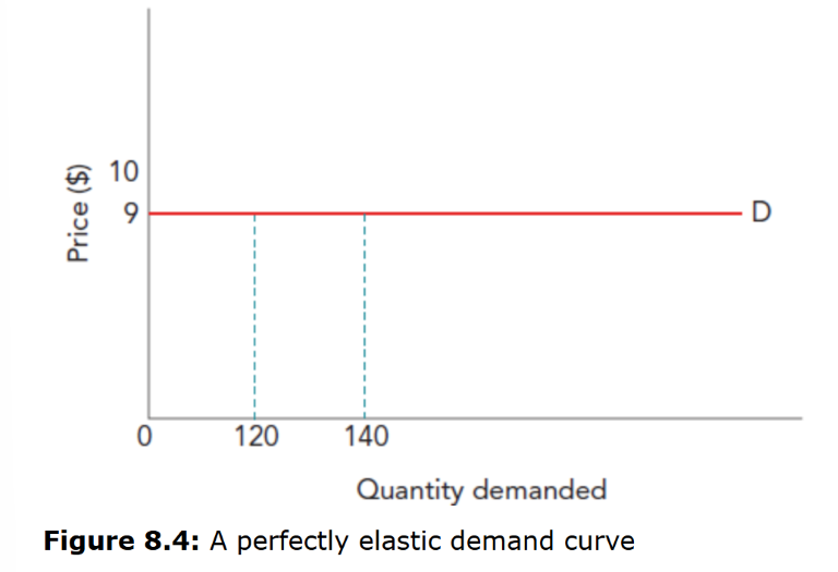 <p>Demand is perfectly elastic — any price increase causes quantity demanded to drop to zero.<br />
&nbsp;- Where all that is produced is sold at a given price</p>