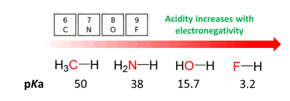 <p>What is the relation between electronegativity and pH?</p>
