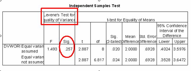 <p>look at sig under levene’s test for equality of variances</p>