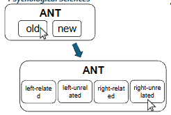 <p>study compared episodic + semantic memory performance together in younger + older adults → participants were asked to study + remember pairs of words, while decide whether the words in each pair were semantically related</p><ul><li><p>participants were then given a recognition test → at retrieval, participants had to report whether words they recognised were presented as semantically related or unrelated, and whether they appeared on the left or right</p></li></ul><p></p>