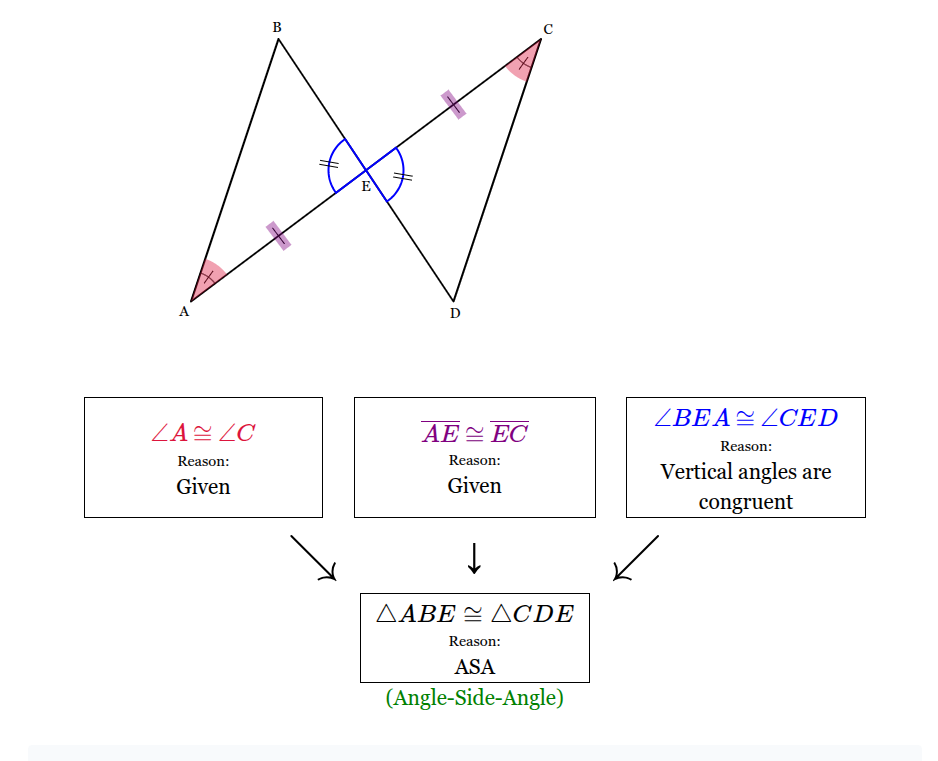 <p>Reason: Given,</p><p>Reason: Given, </p><p>Reason: Vertical angles are congruent, </p><p>Reason: ASA</p>