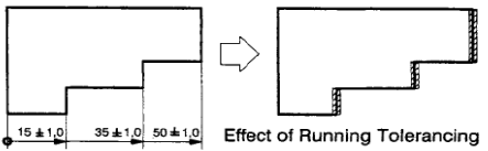 <p>dimensions are all related to a datum surface, tolerance is the same for each running dimension, so overall tolerance is the same as for each running dimension</p>