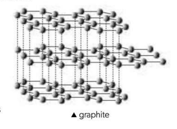 <p>Each Carbon is bonded to three other carbons</p><p>Layers of hexagonal rings </p><p>120°</p><p>1.42/10<sup>10</sup> m</p><p>Weak attractive forces between layers = layers slide over each other = lubricant and waxy feeling</p><p>Between layers, electrons are delocalized = Good conducter of electricity</p>