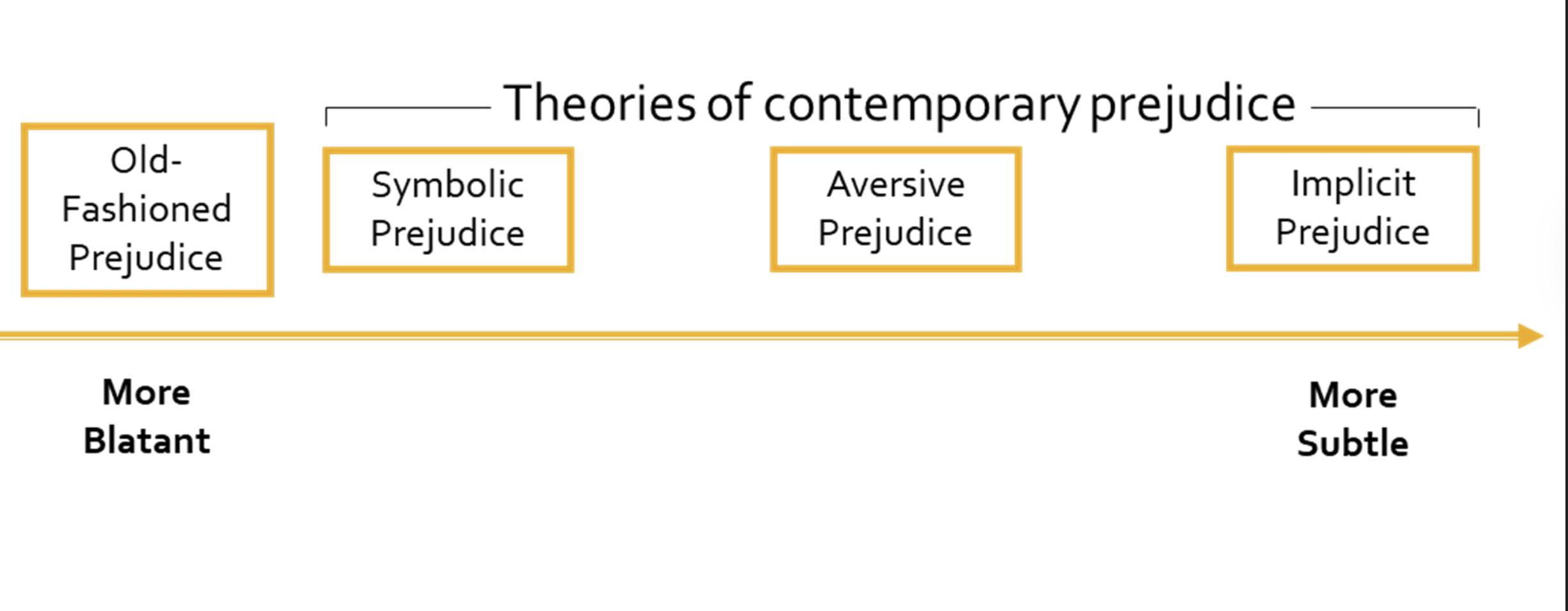 <p>Prejudice exists on a <strong>continuum from blatant → subtle</strong></p><p></p>