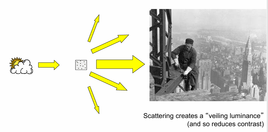 <p>Scattering by larger particles, such as dust or water droplets.</p><ul><li><p>creates veiling luminance (overlays an imate and reduces contrast) </p></li></ul><p></p>