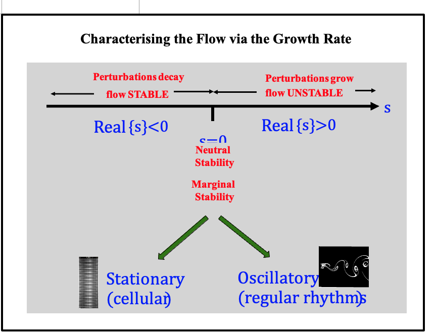 <p>WE can also have marginal stability situations</p><ul><li><p>stationary basically standing wave solutions</p></li><li><p>oscillatory rhyrthms</p></li></ul><p></p>