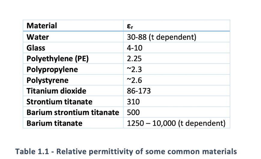 <p>An induced dipole field opposes the applied field that induces it. This means this reduces the net electric field overall, meaning more charge requires in a lower voltage field in hte case of a capacitor.<br><br>This is a big reason for trying to find materials with higher and higher dielectric constants.<br><br></p>