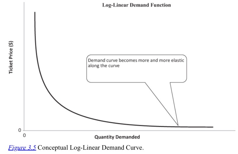 <p><strong>Log-Linear Demand Function</strong></p>