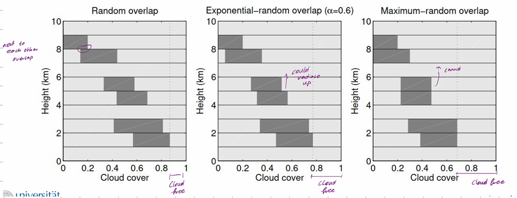 <ul><li><p>in 1D column, different overlap with same cloud fraction lead to different cloud cover</p></li></ul><p></p>