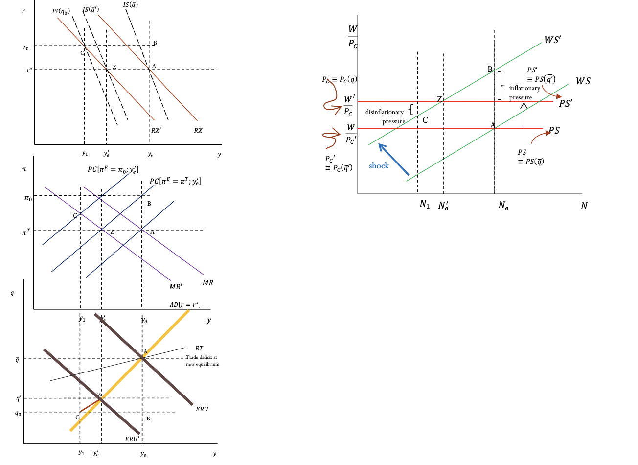 <p>Negative supply shock via WS – with policy response</p>