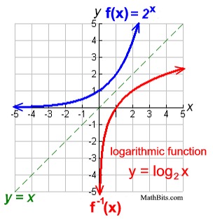 <p>y = a log(x)</p>