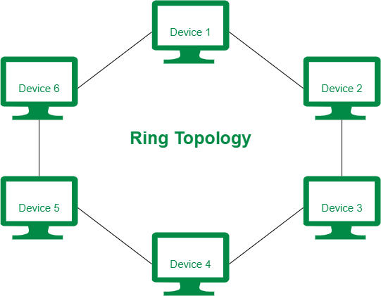 <p>It’s a circular path data where each device is connected to two others. It has unidirectional flow that prevents collisions. It creates a single point of failure situation unless there are redundant connections for failover. Very common in FDDI (Fiber Distributed Data Interface) for long-distance fiber optic networks. </p>