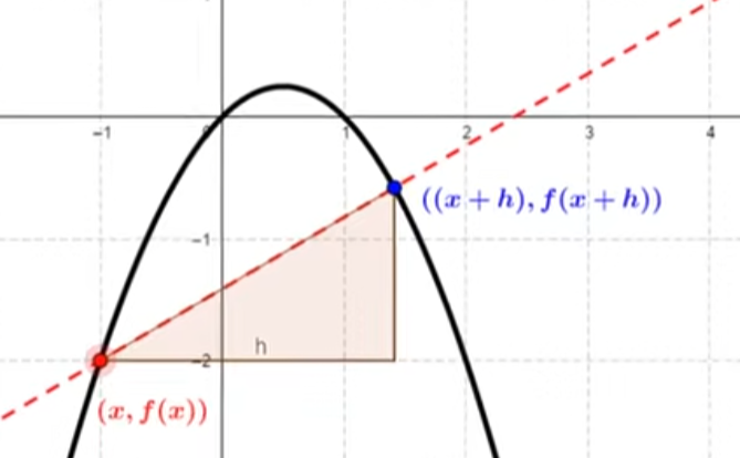 <p>Slope of Secant Line</p>