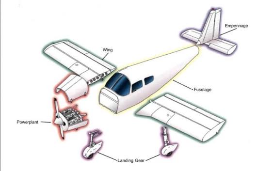<p>What are the 5 major fixed-wing aircraft components?</p>