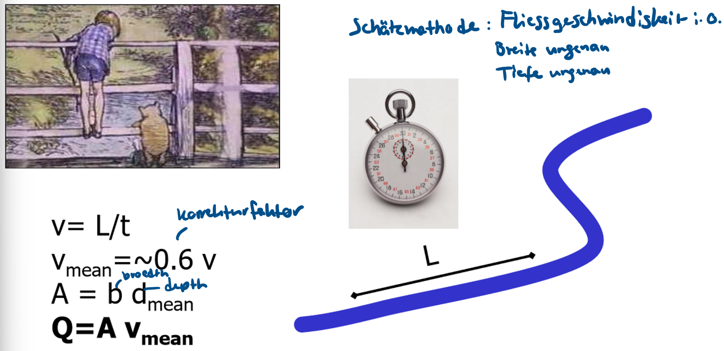 <p>Stöckchen ins Wasser werfen und so Fliessgeschwindigkeit abschätzen</p><p>Die durchschnittliche Fliessgeschwindigkeit v<sub>mean</sub> ist ca. 0.6-mal die gemessene Oberflächengeschwindigkeit (aufgrund höherer Reibung nimmt die Fliessgeschwindigkeit nach unten und zu den Seiten hin ab). Die Querschnittsfläche A des Fliessgewässers kann mit Breite mal mittlere Tiefe approximiert werden. Q ist dann A * v<sub>mean</sub></p>