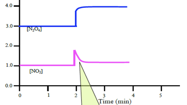 <p>What’s happening in this graph? N2O4(g) + heat → 2NO2(g)</p>
