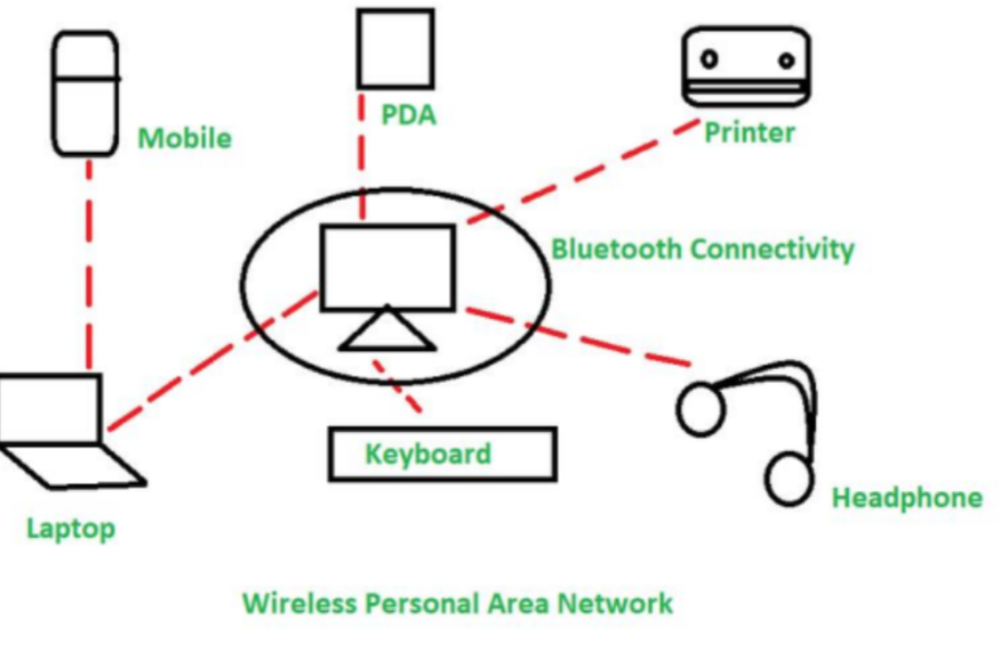 <p>WAN is achieved through? ________</p><p></p>