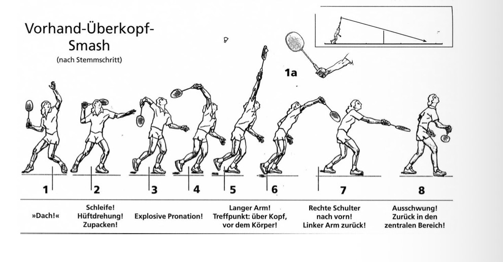 <p>Die explosive Pronation.</p>