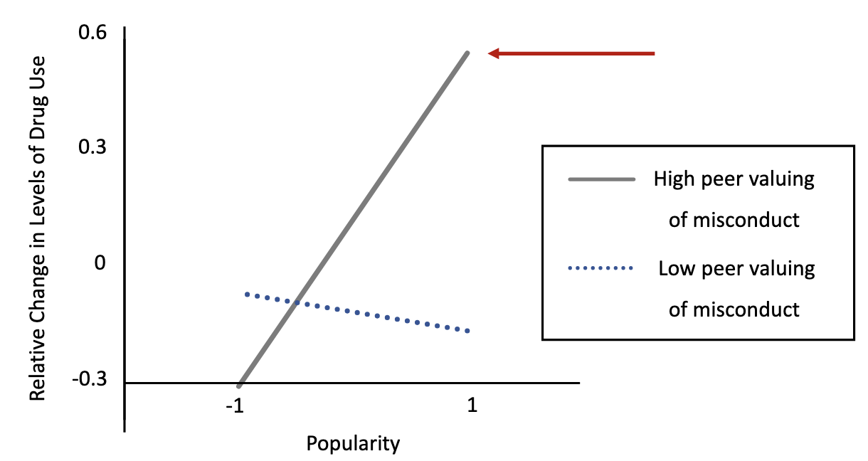 <ul><li><p>More popularity and high peer valuing of misconduct = higher likelihood of drug use</p></li><li><p>Suggests differential susceptibility</p></li></ul><p></p>