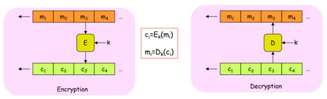 <p>Electronic Code Book</p>