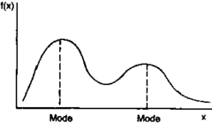 <p>distribution that contains two distinct peaks suggesting that data may come from two different subgroups</p>