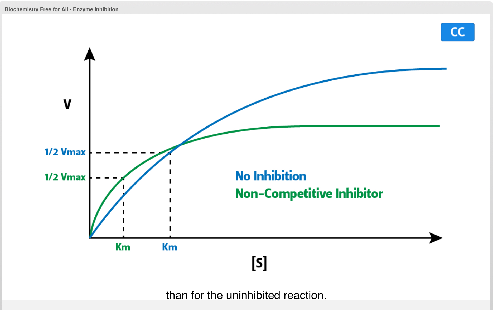 <p>Km is smaller. the enzyme saturates at a lower [S], meaning that Vmax is reached at a lower [S] (since Vmax occurs at enzyme saturation). Therefore, Km, which is the [S] at Vmax/2, is also smaller.</p>