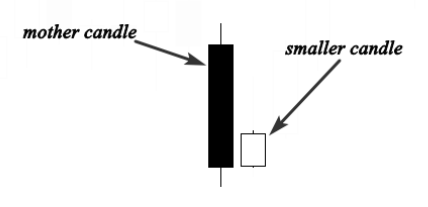 <p>Harami Bullish</p>