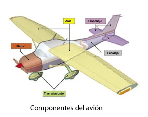<p>Superficie con perfil aerodinámico capaz de generar diferencia de presiones entre intradós y extradós.</p>