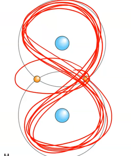 <p>Do electrons spend the same amount of time going around both atoms? Y/N?</p>