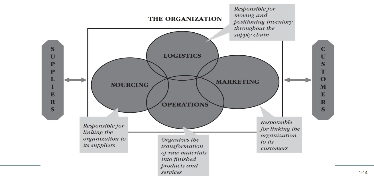 <p>Sourcing connects the organization to suppliers, operations transform raw materials into finished products or services, logistics moves and positions inventory throughout the supply chain, and marketing connects the organization to customers. These functions overlap because they must collaborate to move products from suppliers through the organization to customers.</p>