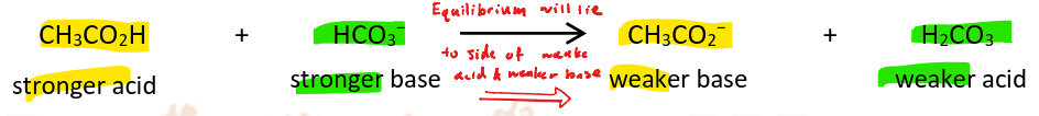 <ul><li><p>Based on acid-base equilibrium, equilibrium will always lie to the right side— the side of the weaker acid and weaker base</p></li><li><p>Stronger acids are able to protonate the conjugate base of a weaker acid</p></li></ul><p></p><ul><li><p>carboxylic acids are stronger acids than carbonic acid</p></li><li><p>carboxylic acid is able to protonate carbonate ion(-CO<sub>3</sub><sup>2-</sup>) or hydrogencarbonate ion(-HCO<sub>2</sub><sup>-</sup> )</p></li></ul><p></p>