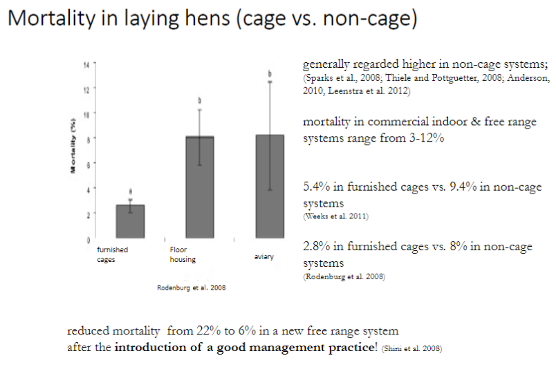 <p><strong>General Trend</strong><br>āMortality is generally <strong>higher in non-cage systems</strong> compared to <strong>furnished cages</strong></p><p><strong>Mortality Rates</strong><br>ā<strong>Commercial indoor & free-range systems:</strong> 3ā12%<br>ā<strong>Furnished cages:</strong> 2.8ā5.4%<br>ā<strong>Non-cage systems:</strong> 8ā9.4%</p><p><strong>Management Impact</strong><br>āGood <strong>management practices</strong> can significantly reduce mortality in non-cage systems, e.g., from <strong>22% to 6%</strong></p><p><strong>Key Point</strong><br>ā<strong>Furnished cages</strong> have lower mortality than non-cage systems, but proper <strong>management</strong> can improve survival in <strong>aviary, floor, and free-range systems</strong></p>