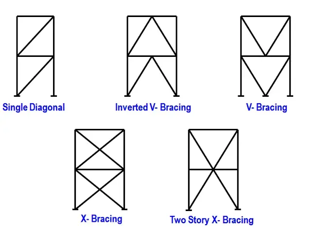 <p>provides strength/stiffness</p><p></p><p>shapes: chevron, x - bracing, diagonal, v - brace</p>